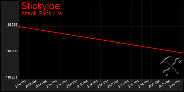 Last 7 Days Graph of Stickyjoe