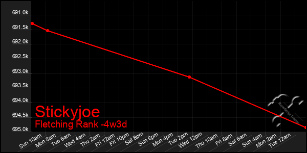 Last 31 Days Graph of Stickyjoe