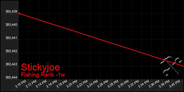 Last 7 Days Graph of Stickyjoe