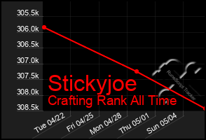 Total Graph of Stickyjoe
