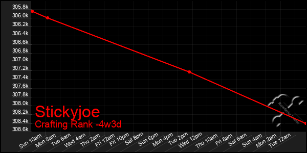 Last 31 Days Graph of Stickyjoe