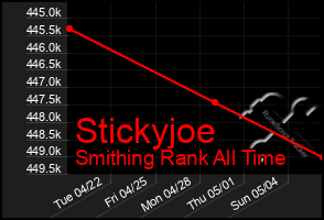 Total Graph of Stickyjoe