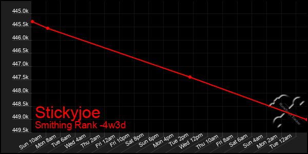 Last 31 Days Graph of Stickyjoe