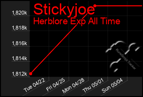 Total Graph of Stickyjoe