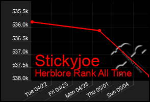 Total Graph of Stickyjoe