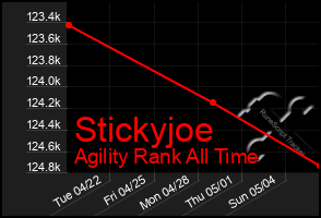 Total Graph of Stickyjoe