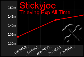 Total Graph of Stickyjoe