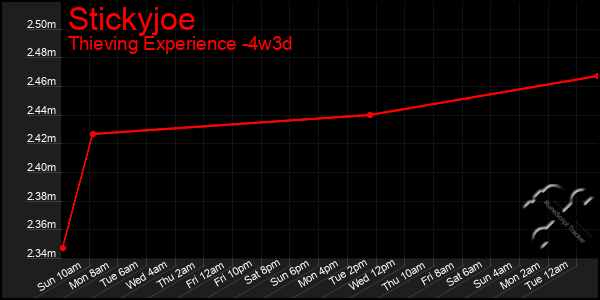 Last 31 Days Graph of Stickyjoe