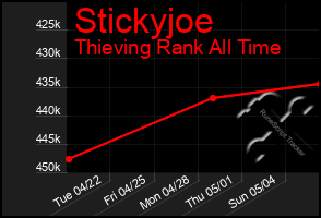 Total Graph of Stickyjoe