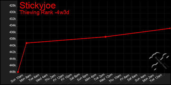 Last 31 Days Graph of Stickyjoe