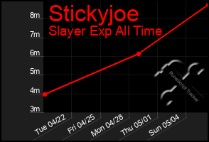 Total Graph of Stickyjoe