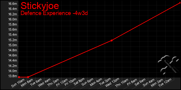 Last 31 Days Graph of Stickyjoe