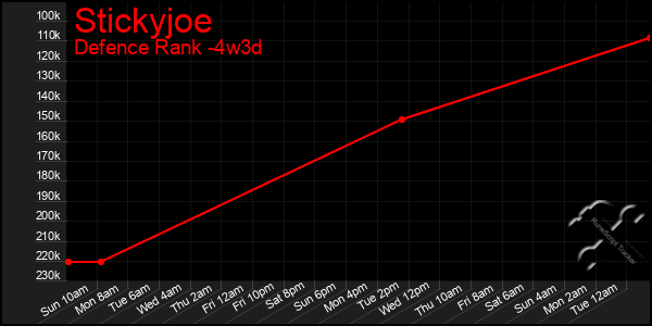 Last 31 Days Graph of Stickyjoe