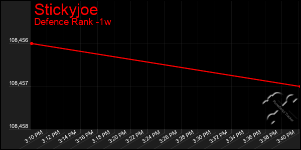Last 7 Days Graph of Stickyjoe