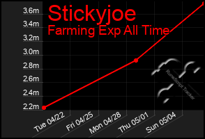 Total Graph of Stickyjoe