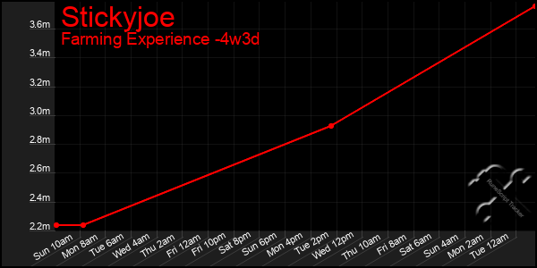 Last 31 Days Graph of Stickyjoe