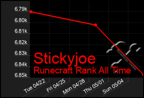 Total Graph of Stickyjoe