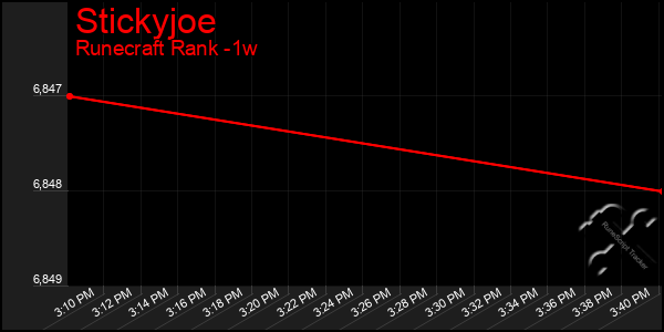 Last 7 Days Graph of Stickyjoe