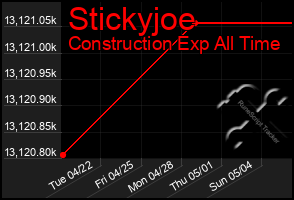 Total Graph of Stickyjoe