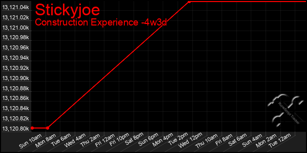 Last 31 Days Graph of Stickyjoe