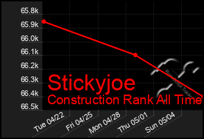 Total Graph of Stickyjoe