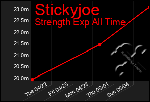 Total Graph of Stickyjoe