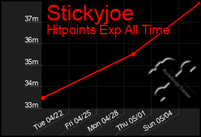 Total Graph of Stickyjoe