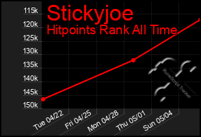 Total Graph of Stickyjoe