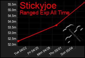 Total Graph of Stickyjoe