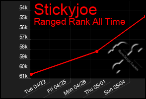 Total Graph of Stickyjoe