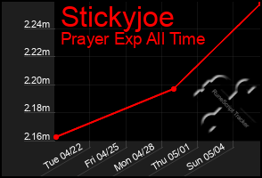 Total Graph of Stickyjoe