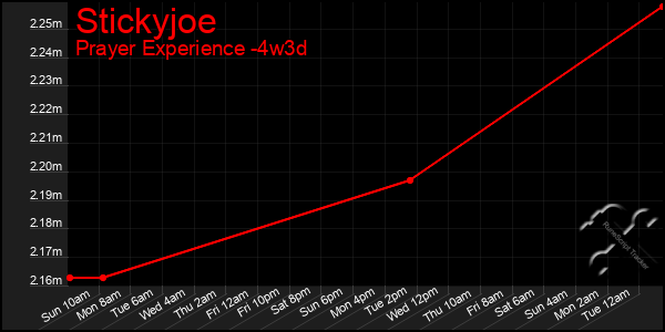 Last 31 Days Graph of Stickyjoe