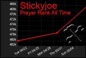 Total Graph of Stickyjoe