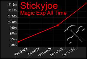 Total Graph of Stickyjoe