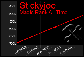 Total Graph of Stickyjoe