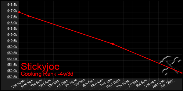 Last 31 Days Graph of Stickyjoe