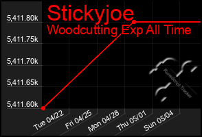 Total Graph of Stickyjoe