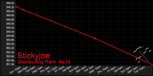 Last 31 Days Graph of Stickyjoe