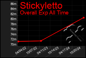 Total Graph of Stickyletto