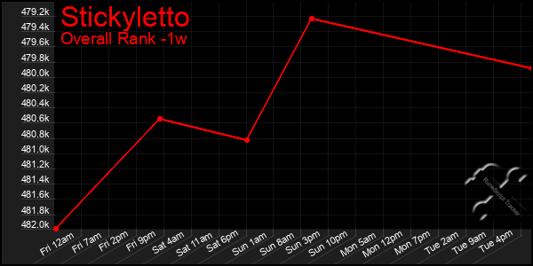 1 Week Graph of Stickyletto