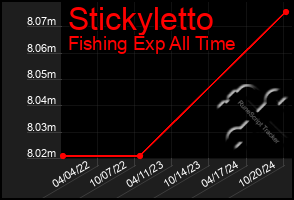 Total Graph of Stickyletto