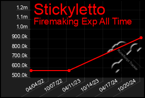 Total Graph of Stickyletto