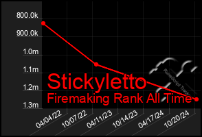 Total Graph of Stickyletto