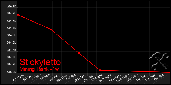 Last 7 Days Graph of Stickyletto