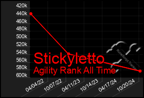 Total Graph of Stickyletto