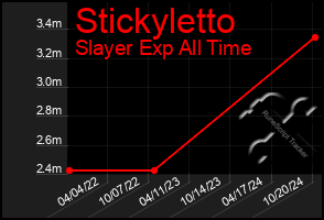 Total Graph of Stickyletto