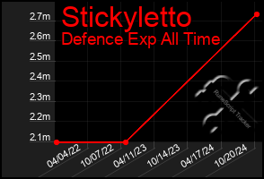 Total Graph of Stickyletto