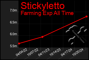 Total Graph of Stickyletto