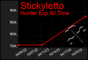 Total Graph of Stickyletto