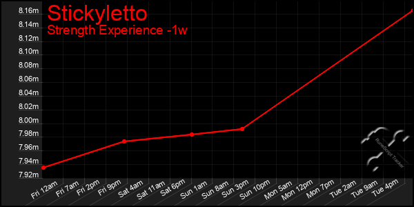 Last 7 Days Graph of Stickyletto